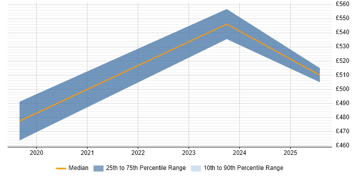 Contractor daily rate distribution trend for jobs in Kent citing Budgeting and Resource Allocation Contractor daily rate distribution trend for jobs in Kent citing Budgeting and Resource Allocation
