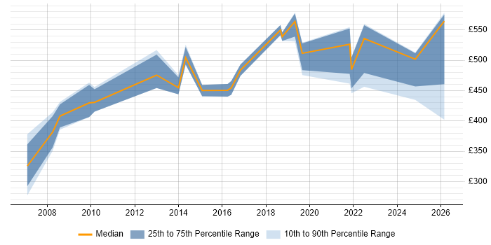 Contractor daily rate distribution trend for jobs in Kent citing Budgeting