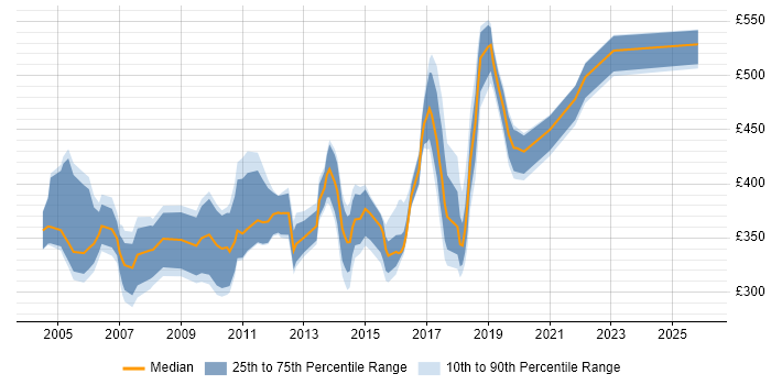 Contractor daily rate distribution trend for jobs in Kent citing Business Analysis