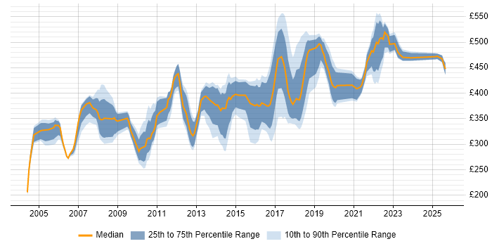 Contractor daily rate distribution trend for Business Analyst job vacancies in Kent Contractor daily rate distribution trend for Business Analyst job vacancies in Kent