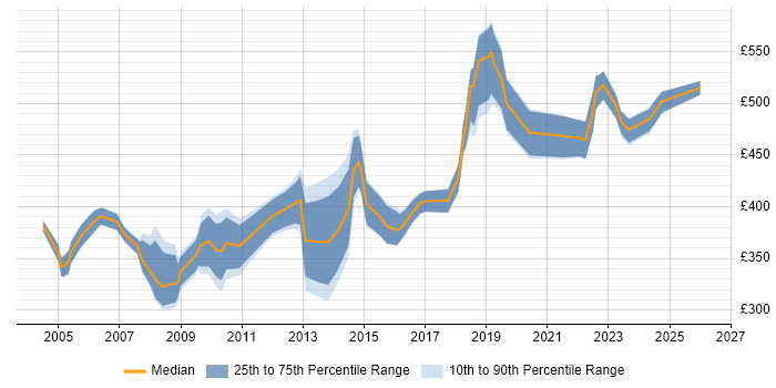 Contractor daily rate distribution trend for jobs in Kent citing Business Case