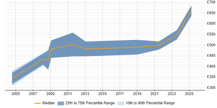 Contractor daily rate distribution trend for Business Consultant job vacancies in Kent