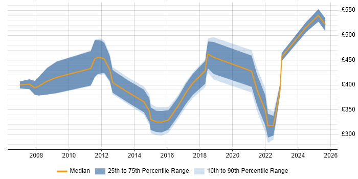 Contractor daily rate distribution trend for jobs in Kent citing Business Continuity Contractor daily rate distribution trend for jobs in Kent citing Business Continuity