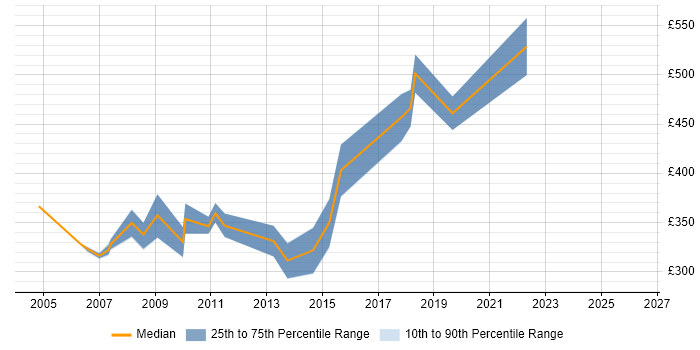 Contractor daily rate distribution trend for Business Developer job vacancies in Kent