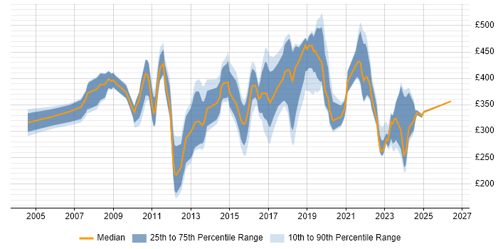 Contractor daily rate distribution trend for jobs in Kent citing Business Intelligence