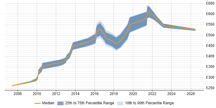 Contractor daily rate distribution trend for jobs in Kent citing Business Strategy