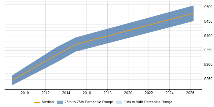 Contractor daily rate distribution trend for Consultant job vacancies in Canterbury