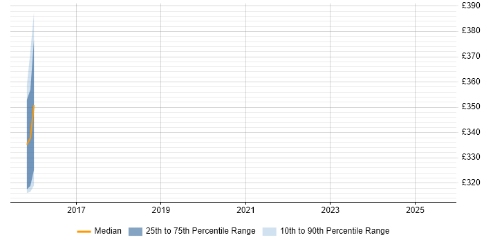 Contractor daily rate distribution trend for jobs in Canterbury citing CRM Contractor daily rate distribution trend for jobs in Canterbury citing CRM