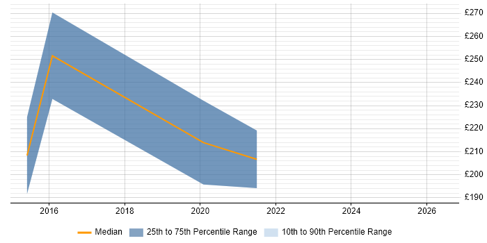 Contractor daily rate distribution trend for jobs in Canterbury citing Wireless