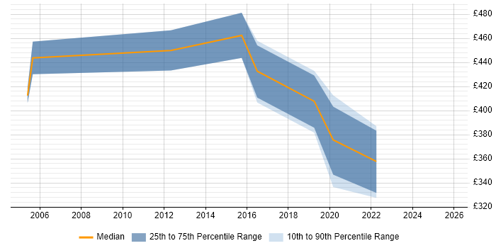 Contractor daily rate distribution trend for jobs in Kent citing Case Management