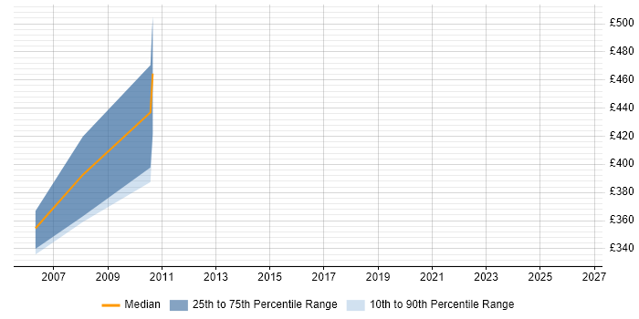 Contractor daily rate distribution trend for jobs in Kent citing Cash Management