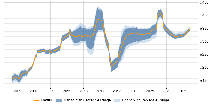 Contractor daily rate distribution trend for jobs in Kent citing CCNA