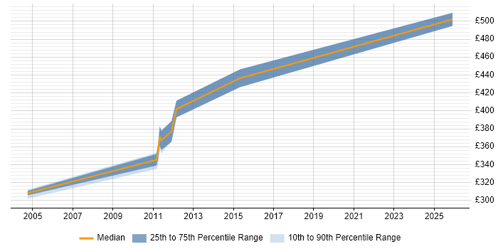Contractor daily rate distribution trend for jobs in Kent citing CCSE