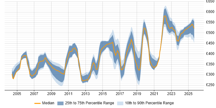 Contractor daily rate distribution trend for jobs in Kent citing Change Management