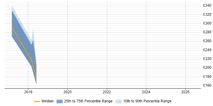 Contractor daily rate distribution trend for Administrator job vacancies in Chatham