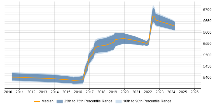 Contractor daily rate distribution trend for jobs in Chatham citing Agile