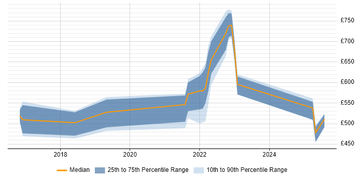 Contractor daily rate distribution trend for jobs in Chatham citing Azure Contractor daily rate distribution trend for jobs in Chatham citing Azure