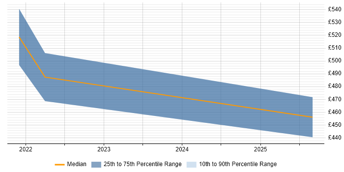 Contractor daily rate distribution trend for jobs in Chatham citing BCP
