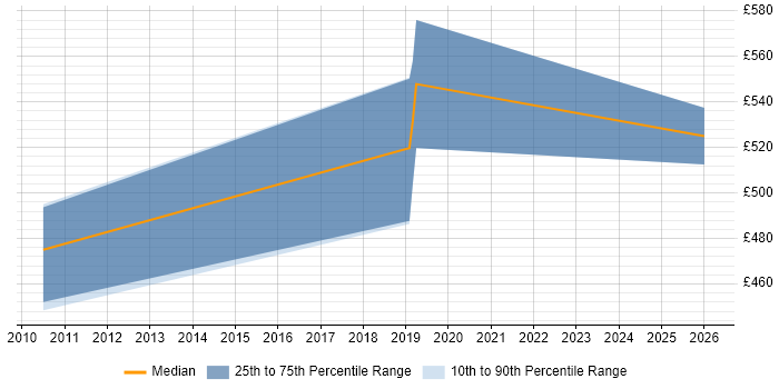 Contractor daily rate distribution trend for jobs in Chatham citing Business Case