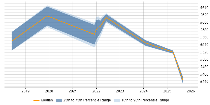 Contractor daily rate distribution trend for jobs in Chatham citing Change Management
