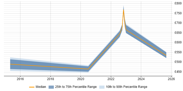 Contractor daily rate distribution trend for jobs in Chatham citing Cisco