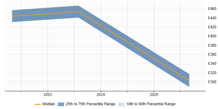 Contractor daily rate distribution trend for jobs in Chatham citing Computer Science