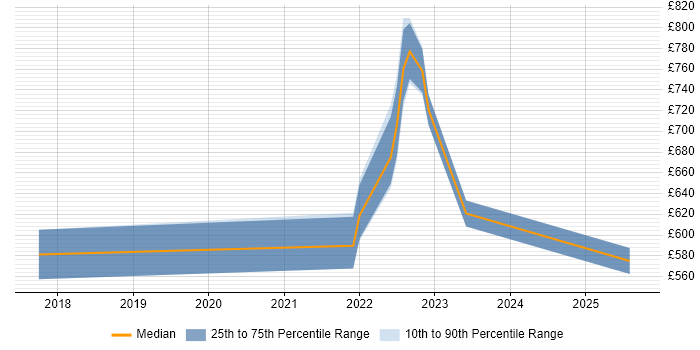 Contractor daily rate distribution trend for jobs in Chatham citing Data Governance