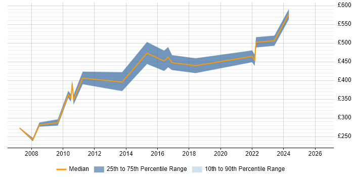 Contractor daily rate distribution trend for Developer job vacancies in Chatham