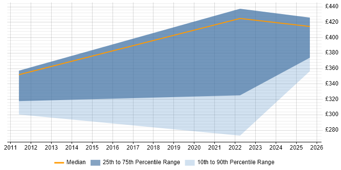Contractor daily rate distribution trend for jobs in Chatham citing DHCP