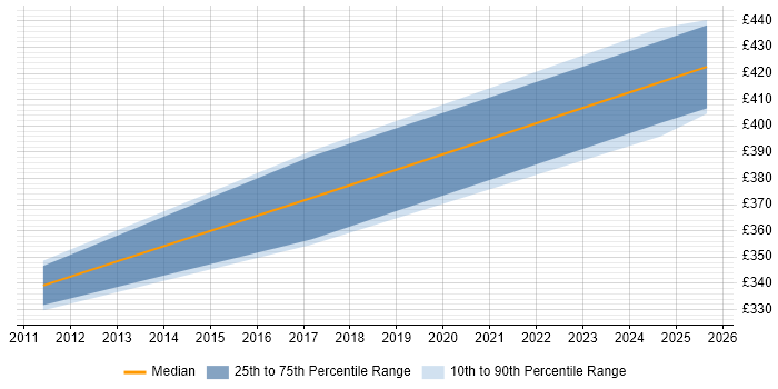 Contractor daily rate distribution trend for jobs in Chatham citing Disaster Recovery