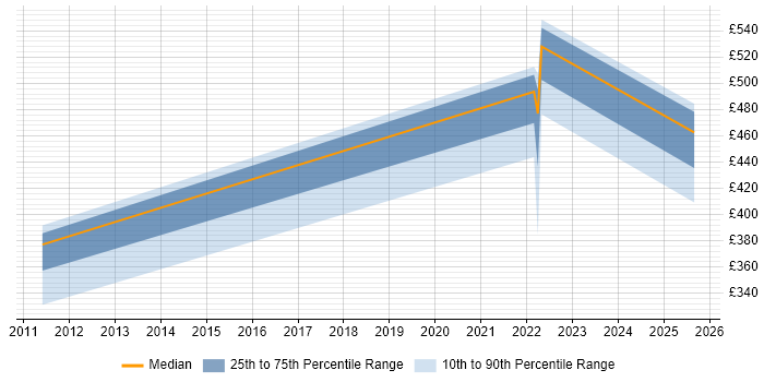 Contractor daily rate distribution trend for jobs in Chatham citing DNS