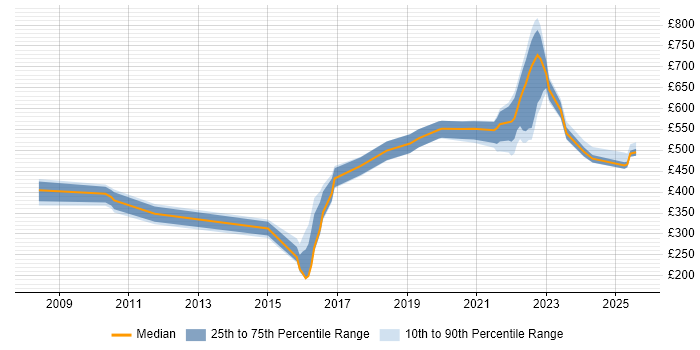 Contractor daily rate distribution trend for jobs in Chatham citing Finance Contractor daily rate distribution trend for jobs in Chatham citing Finance