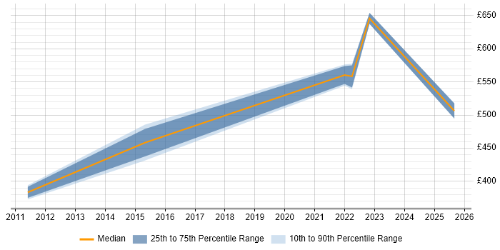 Contractor daily rate distribution trend for jobs in Chatham citing Firewall