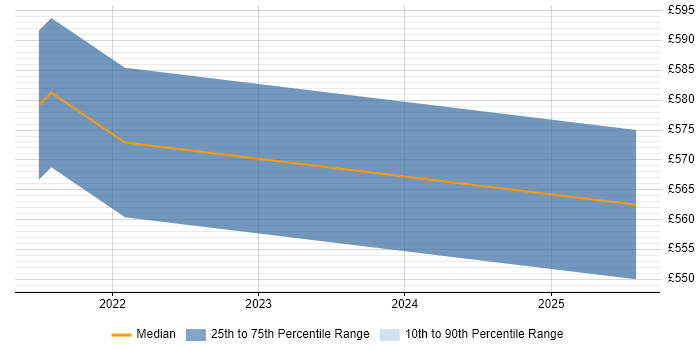 Contractor daily rate distribution trend for Infrastructure Manager job vacancies in Chatham