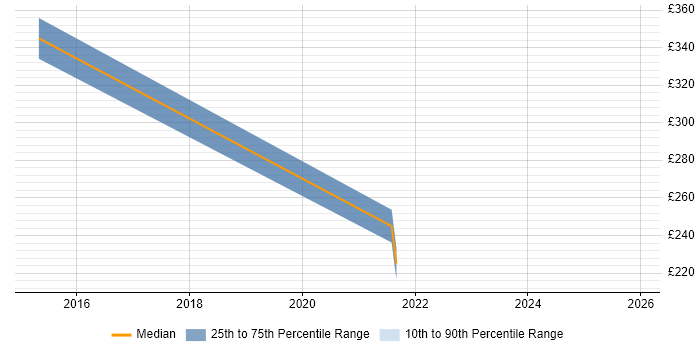 Contractor daily rate distribution trend for IT Engineer job vacancies in Chatham