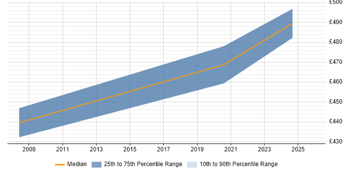 Contractor daily rate distribution trend for jobs in Chatham citing Management Information System