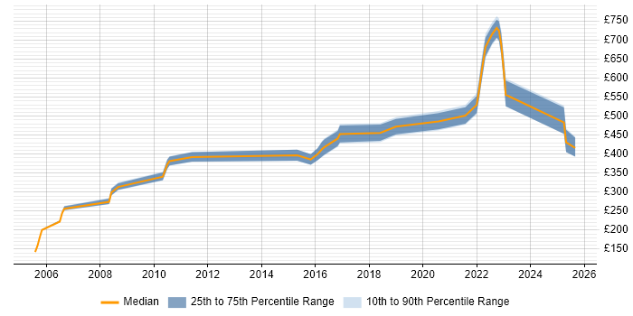 Contractor daily rate distribution trend for jobs in Chatham citing Microsoft
