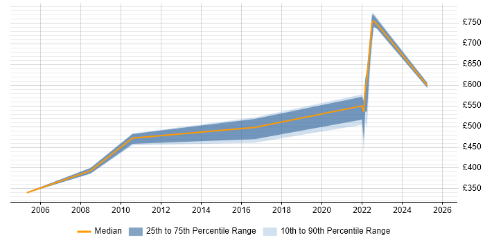 Contractor daily rate distribution trend for jobs in Chatham citing Migration