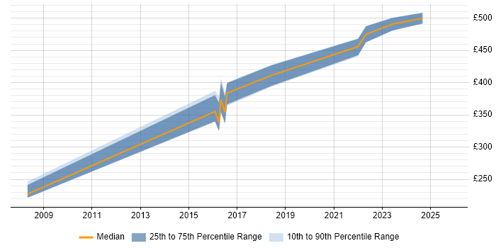 Contractor daily rate distribution trend for jobs in Chatham citing Microsoft Excel