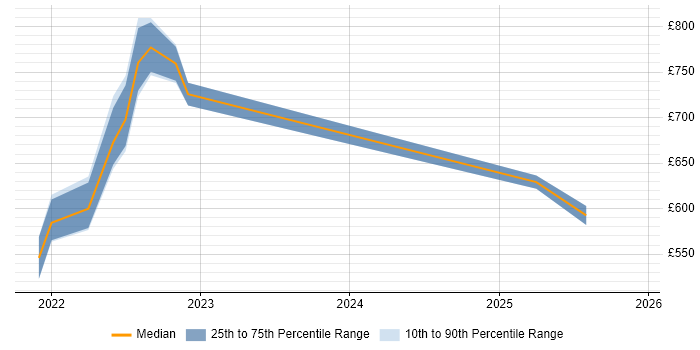 Contractor daily rate distribution trend for jobs in Chatham citing Project Delivery