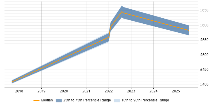 Contractor daily rate distribution trend for jobs in Chatham citing Regulatory Change