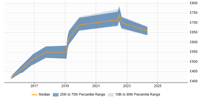 Contractor daily rate distribution trend for jobs in Chatham citing Scrum