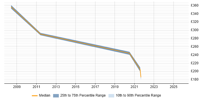 Contractor daily rate distribution trend for jobs in Chatham citing Security Cleared