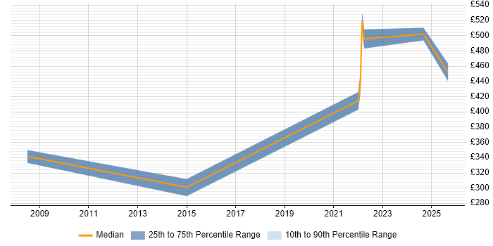Contractor daily rate distribution trend for jobs in Chatham citing SLA