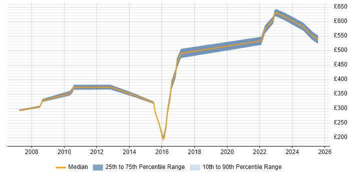 Contractor daily rate distribution trend for jobs in Chatham citing Social Skills Contractor daily rate distribution trend for jobs in Chatham citing Social Skills