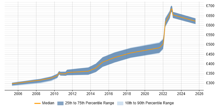 Contractor daily rate distribution trend for jobs in Chatham citing SQL Server