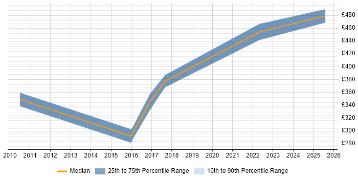 Contractor daily rate distribution trend for jobs in Chatham citing Test Scripting