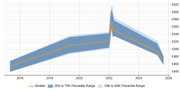 Contractor daily rate distribution trend for jobs in Chatham citing VMware Infrastructure Contractor daily rate distribution trend for jobs in Chatham citing VMware Infrastructure