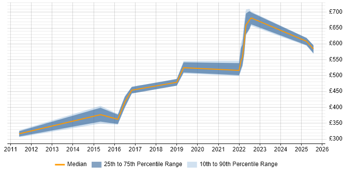 Contractor daily rate distribution trend for jobs in Chatham citing VMware Contractor daily rate distribution trend for jobs in Chatham citing VMware