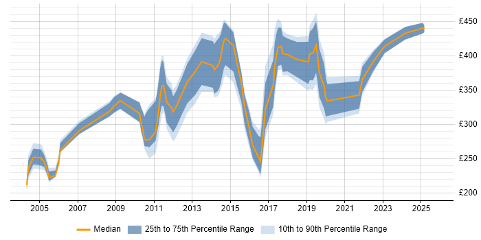 Contractor daily rate distribution trend for jobs in Kent citing CheckPoint